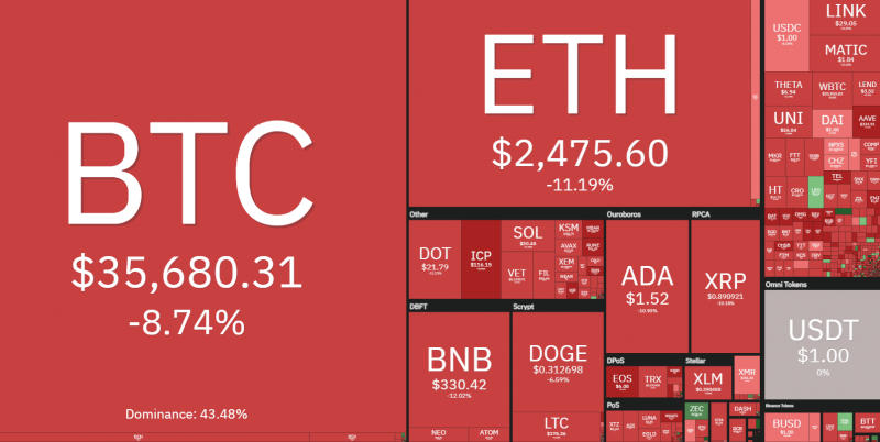 Cryptocurrency : Bearish Signals Grow As Bitcoin Price Falls To $ 35K And Traders Ignore The Drop