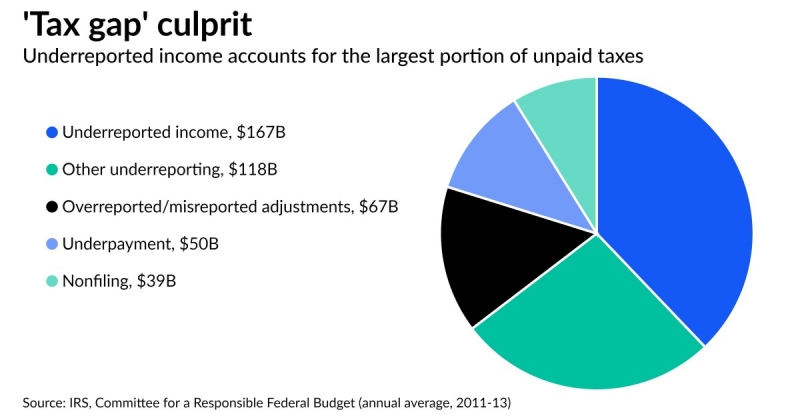 Banks call IRS reporting plan a compliance and privacy nightmare. Is it?